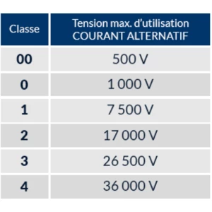 Live working gloves nat. rubber + elastomer (CLASS 4), S.